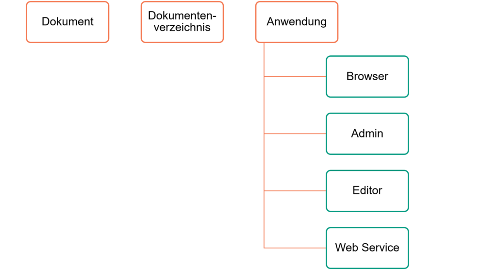 Objekte mit Zugriffsberechtigungen